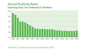DTI Annual Positivity Rates
