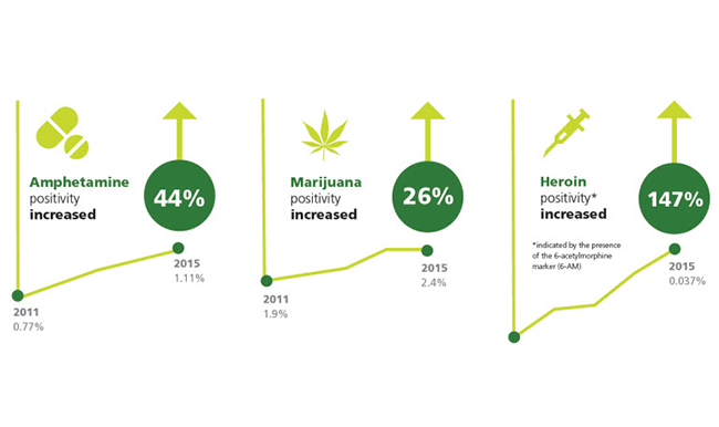 increases in drug use