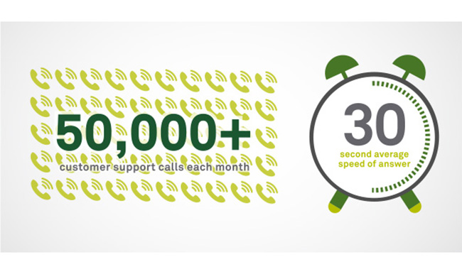 by the number customer service infographic quest diagnostics quest diagnostics customer service