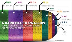 drug test failures by job applicants