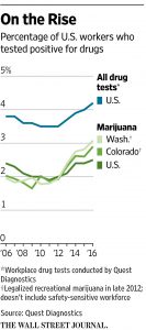 WSJ graphic about rising drug use