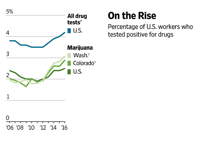 Workplace drug testing increases in the U.S.