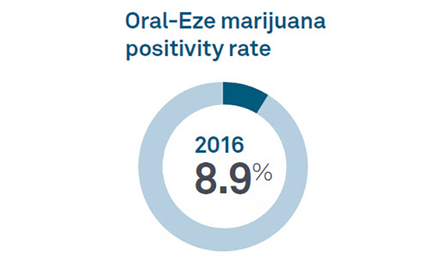 2016 marijuana positivity rate for Oral-Eze