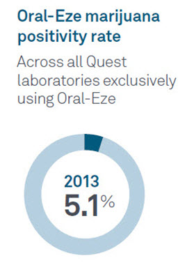 marijuana positivity rate for Oral-Eze