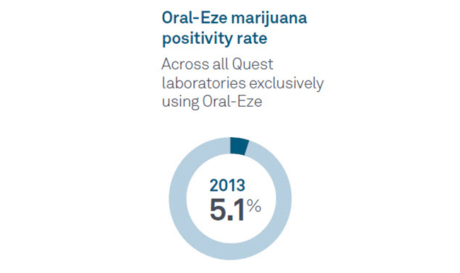 2013 marijuana positivity rate for Oral-Eze
