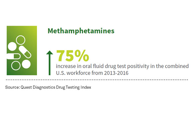 methampetamines increase 75%