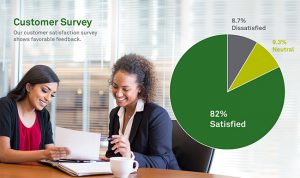 Customer survey results