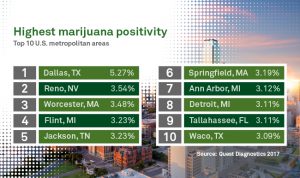 marijuana positivity by city
