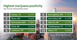 top 10 cities for marijuana positivity
