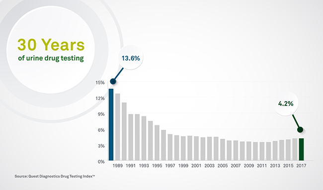 Bar graph of drug test positivity rates of the last 30 years.