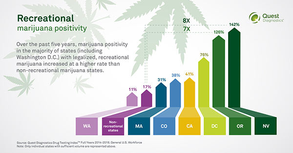 marijuana positivity