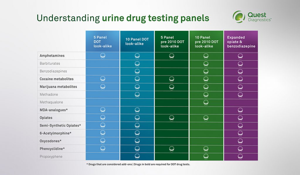 A closer look Drug testing panels Quest Diagnostics