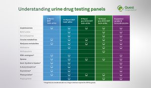 common urine drug test panels