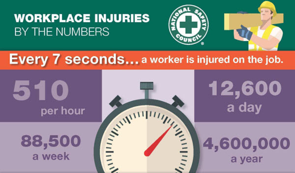 NSC workplace Injuries