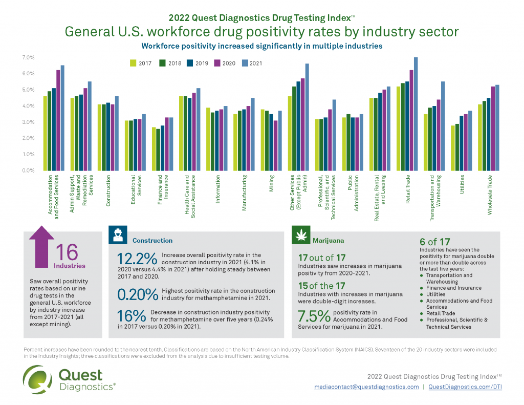 Workforce Drug Test Positivity Climbs to Highest Level in Two Decades ...